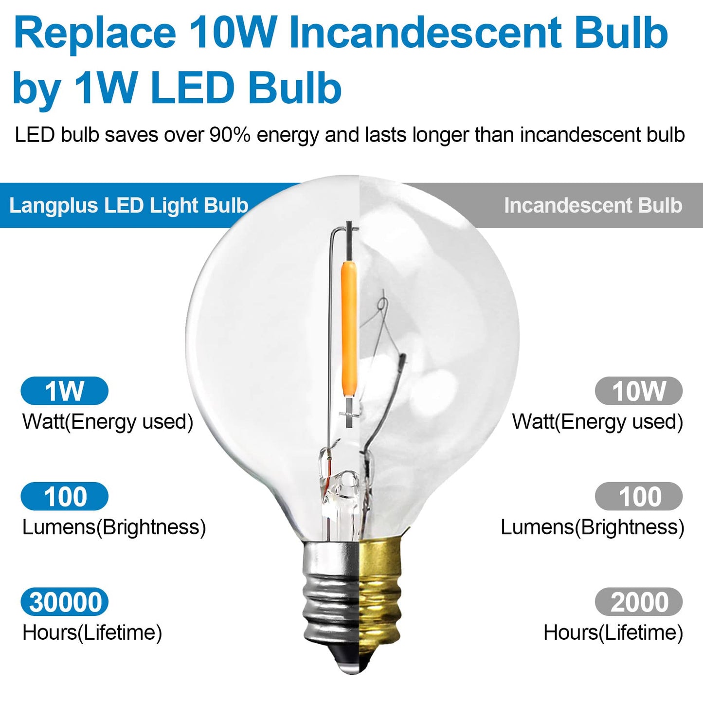 LangPlus+ 25 Pack G40 LED Light Bulbs Replacement, 1W E12/C7 Small Screw Base Socket Light Bulb,2200K Warm White Globe Edison Bulbs for Indoor Outdoor String Lights